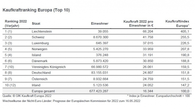 So viel Geld haben die Konsumenten in Europa - Die aktuelle Studie GfK Kaufkraft Europa 2022 zeigt, welches europäische Land das höchste verfügbare Einkommen hat - Quelle: GfK Kaufkraft Europa 2022